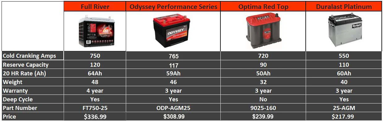 Genesis Offroad Dual Battery Kit For 4Runner (2010-2024) - Image 14