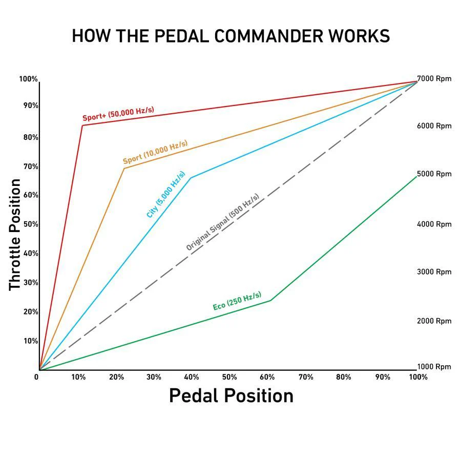 Pedal Commander PC27 For 4Runner (2010-2024) - Image 10